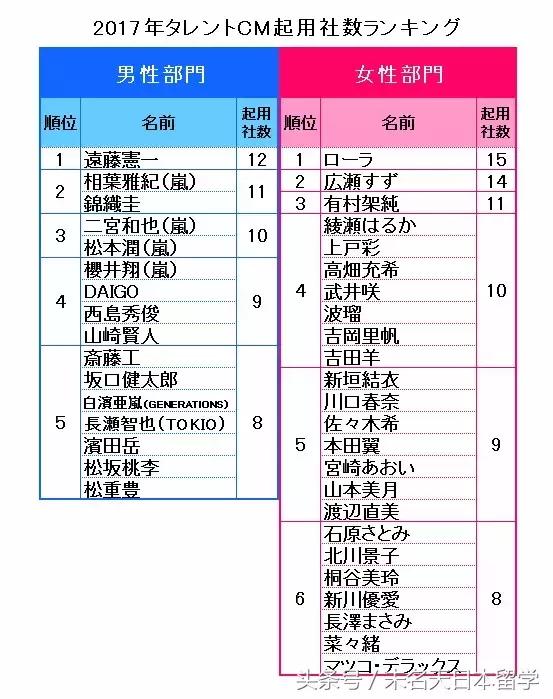 日本明星广告,日本明星最火的广告