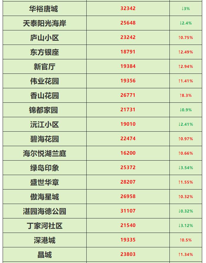 西海岸2023年房价,西海岸新区楼市八月成交量