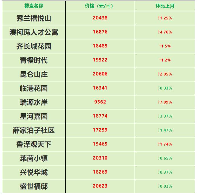 西海岸2023年房价,西海岸新区楼市八月成交量