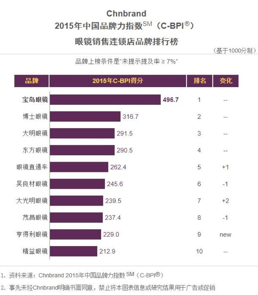 “眼镜之王”进击：1200家智慧门店，除了新零售还有这个秘密*器武**