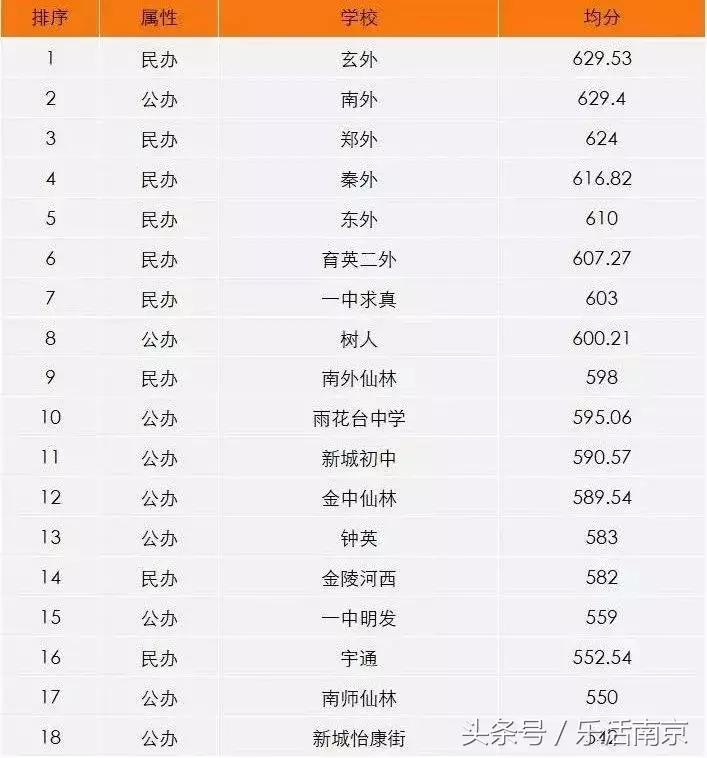 大洗牌榜单,南京最好的初中排名2019