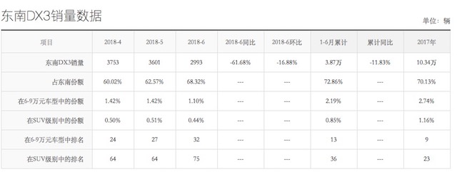 东南dx3不升挡,东南dx3为什么销量那么高
