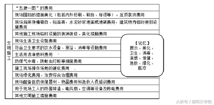 造价工程师知识点整理（部分）