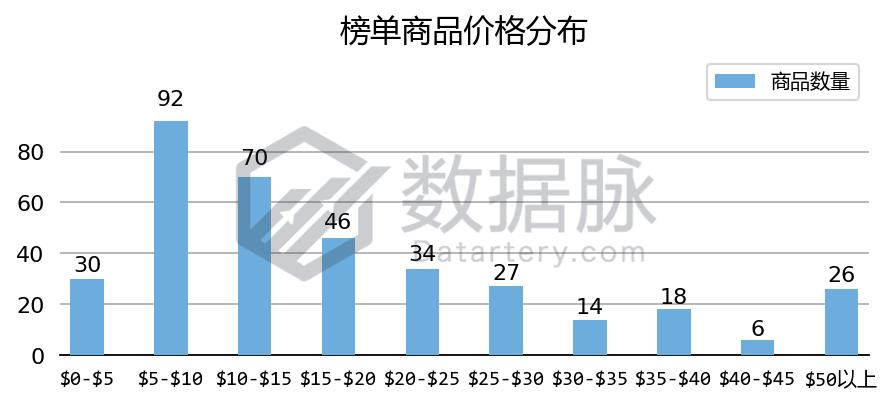 万用表一周五度刷榜,家居MoversShakers榜单上演绝地求生!