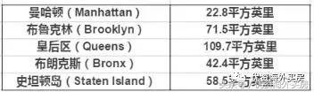 纽约哪个区的房子值得投资,美国纽约哪个区房价最低