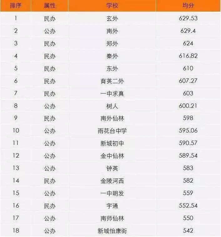 初中大洗牌,深度解密南京各区初中最新排名