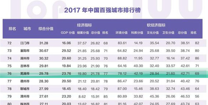 芜湖在安徽和全国属于什么档次的城市,实力颜值如何?