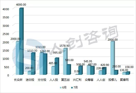 众筹近些年来的交易规模,2017年众筹行业报告