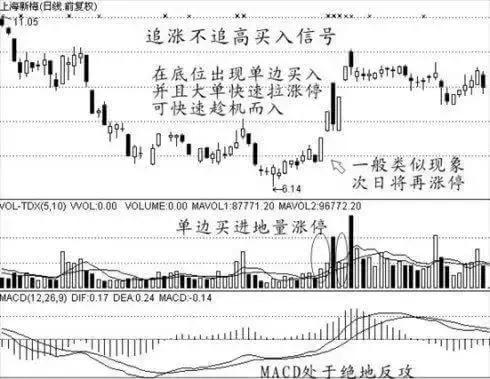 100个经典买入信号,买入信号9大经典形态