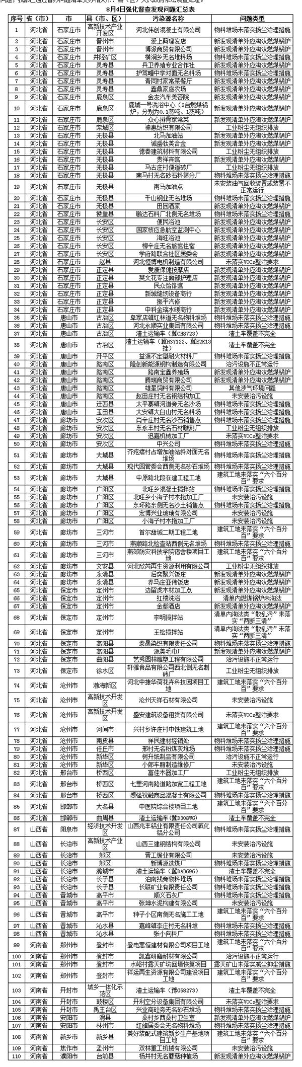 强化督查促进问题整改,大气污染治理督导组检查