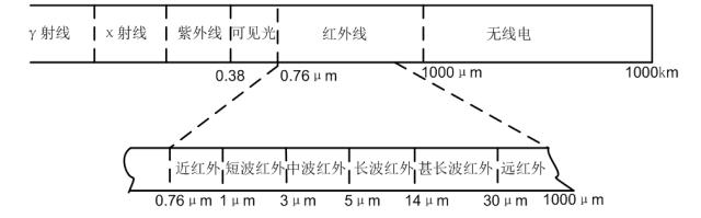 红外线的本质是什么,红外线的构造原理图