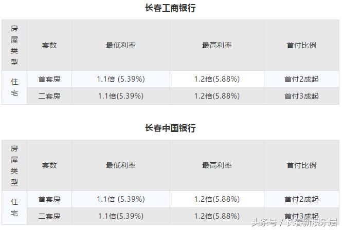 长春首套商贷利率调整最新消息,长春各家银行的房贷利率