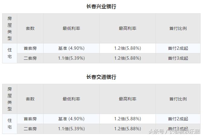 长春首套商贷利率调整最新消息,长春各家银行的房贷利率