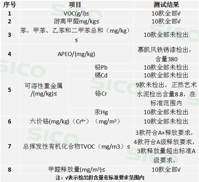 无甲醛的艺术漆有哪些,艺术漆十环认证