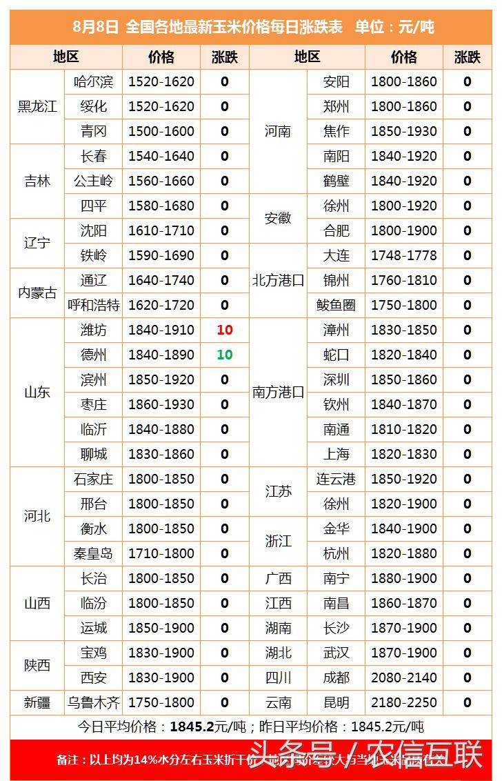 玉米涨价看山东?豆粕价格涨势强劲,仍未见顶!