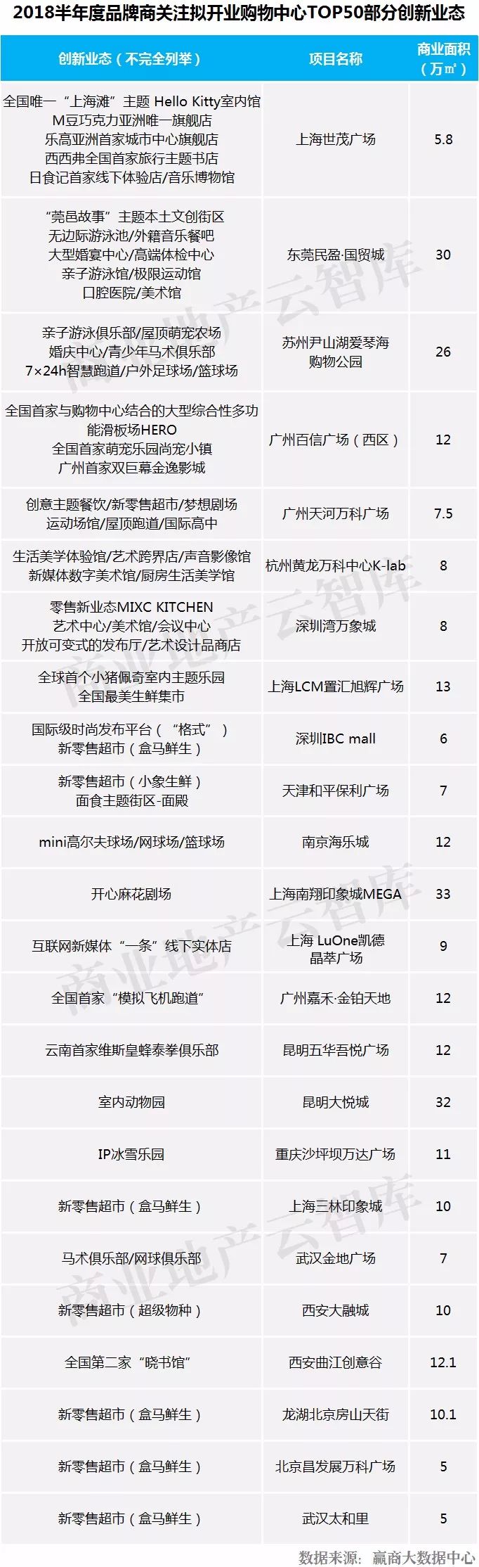 这50个mall还没开业就“赢”了……