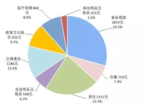2018年内蒙古人均消费支出,内蒙古真的很赚钱吗