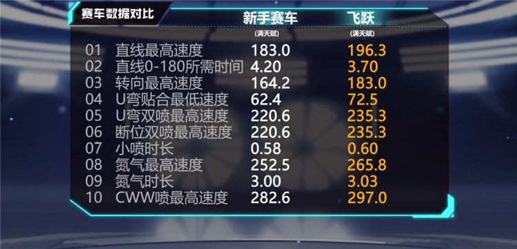 手游飞车几万点券可以抽永久a车,手游飞车点券a车性能排行