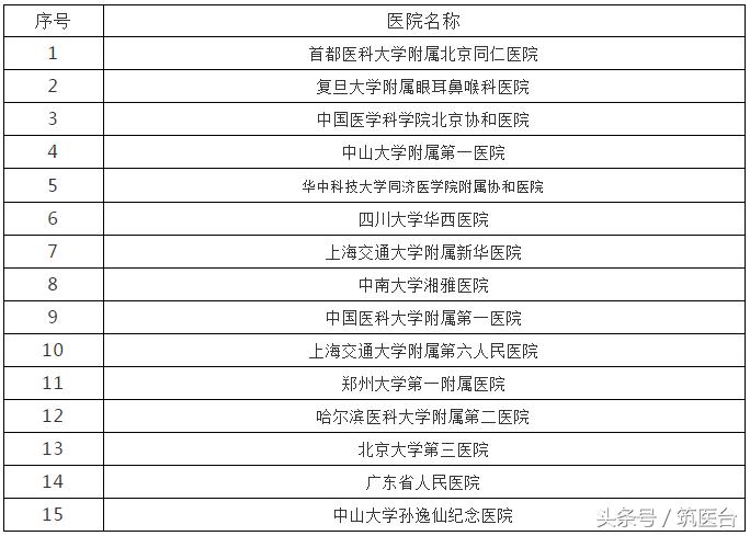 中美最好肿瘤医院排行,中美最好医院