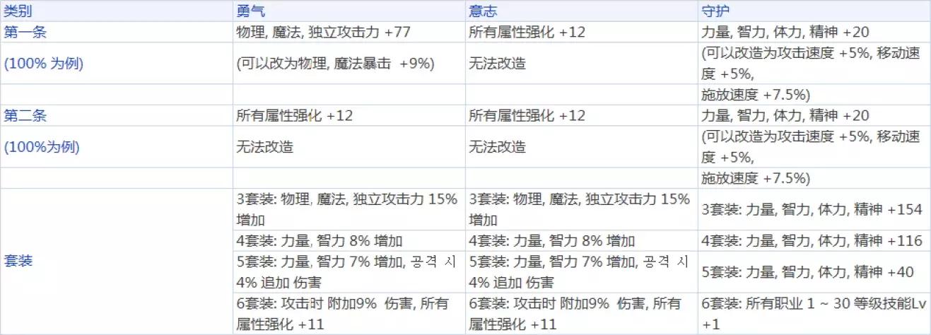 dnf韩服6.9更新,dnf韩服buff改动