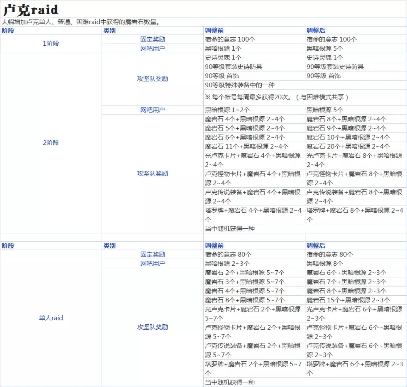 dnf韩服6.9更新,dnf韩服buff改动