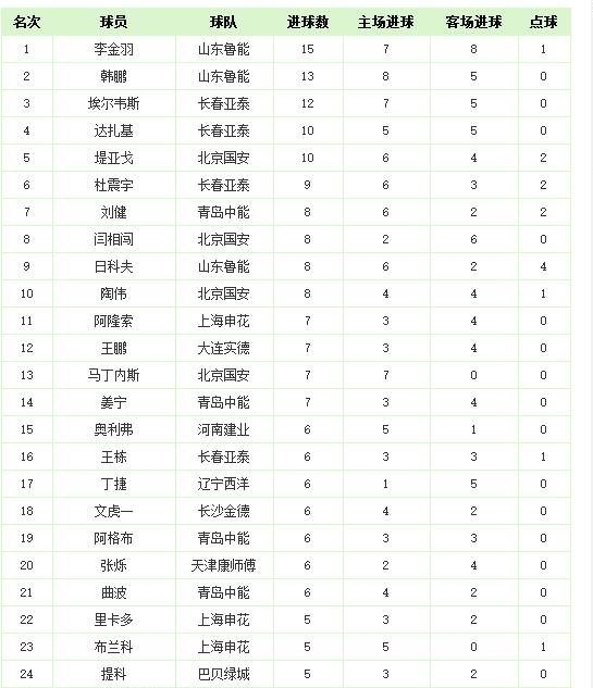 中超历史射手榜纪录最新,中超最新积分榜射手榜韦世豪