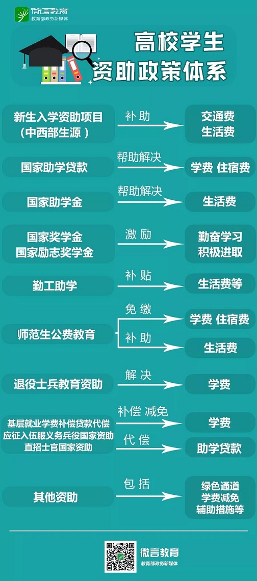 没钱上大学怎样申请贷款,上大学没钱交学费怎么办