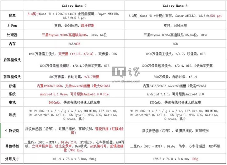 三星galaxynote9型号,三星galaxynote9什么处理器