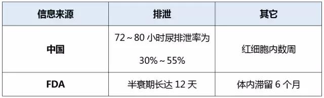 使用过利巴韦林后必须流产吗,用利巴韦林必须半年才能怀孕吗