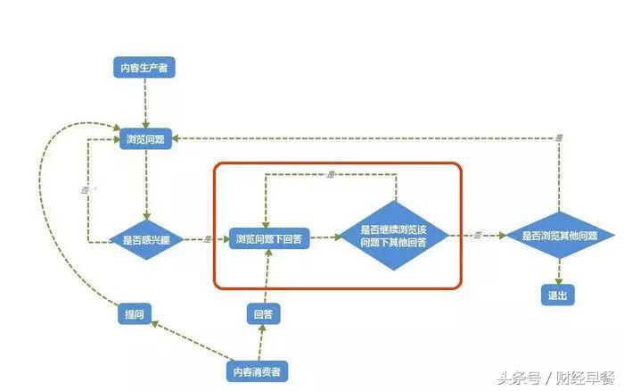 要内容，还是要用户？那个“人均学历985”的高知社区，今何在？