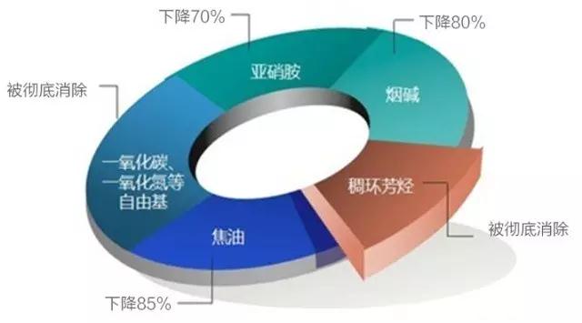 香烟中有对人体有益的物质吗,净烟器真的有效果吗