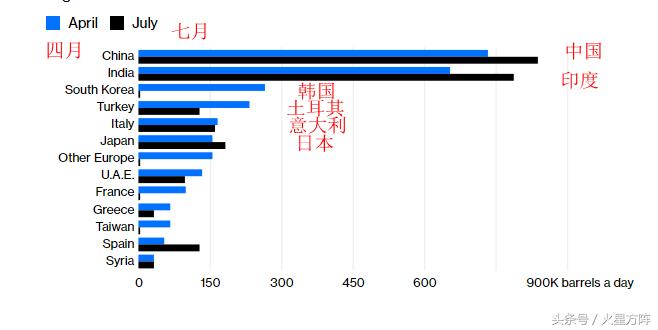 中国应对石油涨价,中国购买伊朗的石油数量