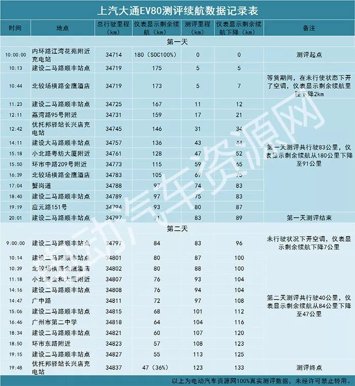 2023款上汽大通ev80实际续航,上汽大通ev80几座