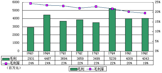 唯品会Q2季报图解：净利6.816亿同比增长76.4%
