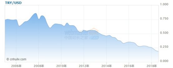 土耳其里拉为什么跌,土耳其里拉崩盘的开始