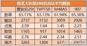 坦克世界查狄伦25t被削弱了什么,坦克世界查狄伦25t平衡机制