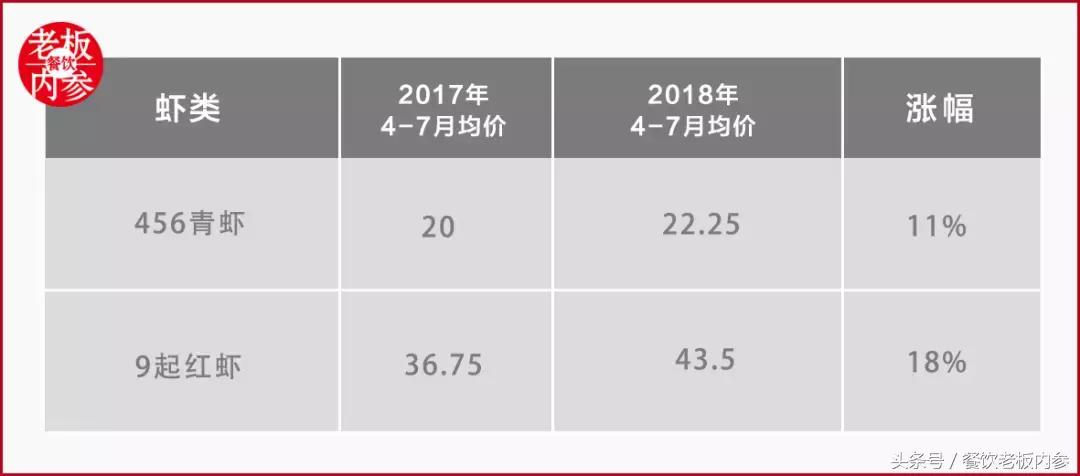 卖一份赔一份，屡遭价格“过山车”的小龙虾还是门好生意吗？