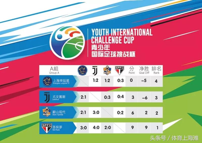 青少年足球挑战杯YICC第3比赛日:幸运星0-3圣保罗申花1-3本菲卡