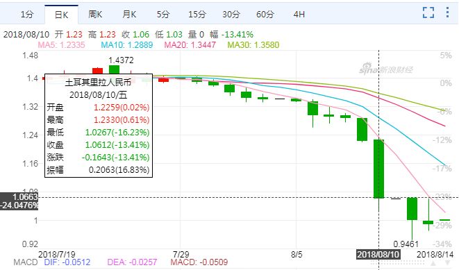 土耳其里拉暴跌下的经济,土耳其里拉暴跌对土耳其影响