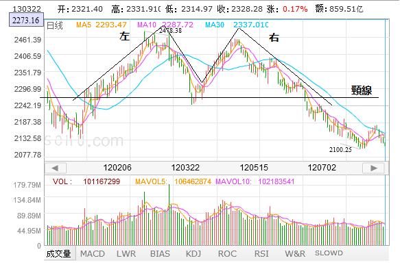 股票技术分析方法反映趋势的指标,股票技术趋势分析视频