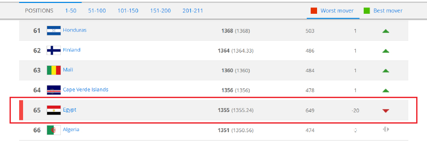 fifa更新排名国足第77名,fifa排名为啥比利时第一
