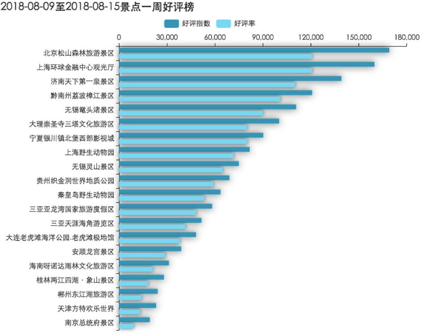 本周旅游评价报告出炉！差评率最高的竟是黄果树大瀑布？