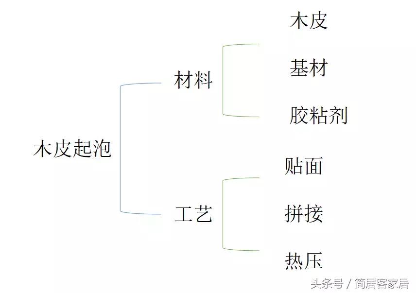 木皮贴面技巧,木皮起泡