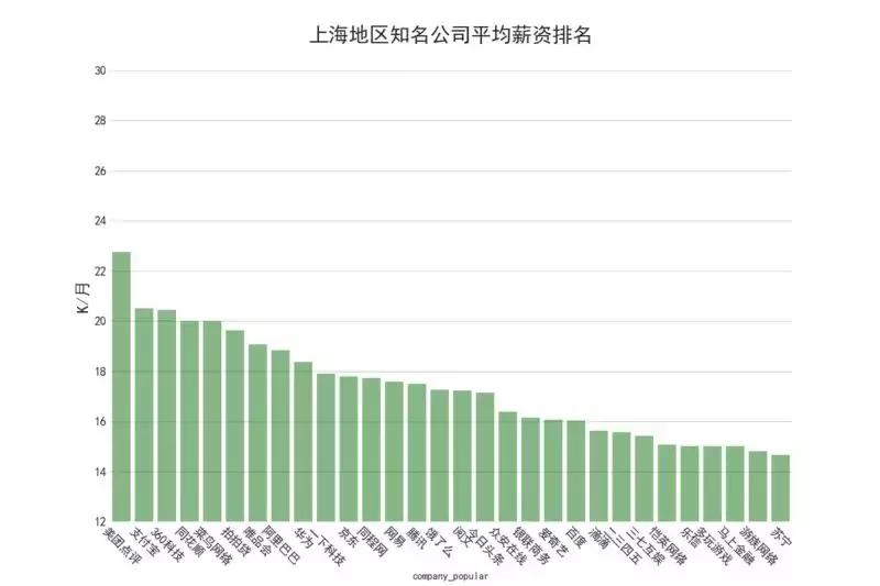 招聘数据对比分析,智联招聘数据分析