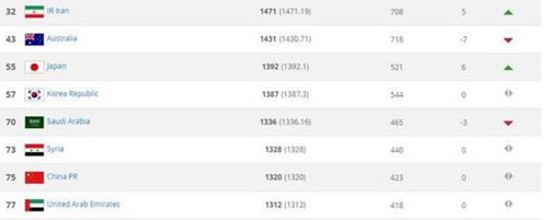 2018世界杯各球队fifa排名,fifa最新世界杯实力榜