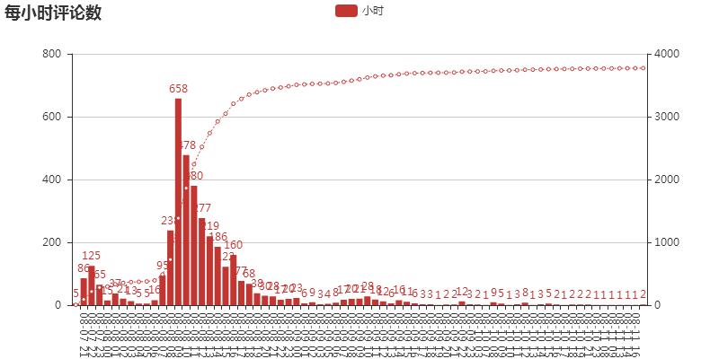 手把手教你完成一个数据科学小项目(4):评论数变化情况