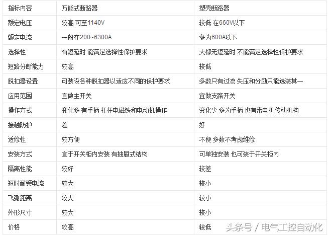 目前常用的断路器有几种,dw15-400万能断路器原理动画