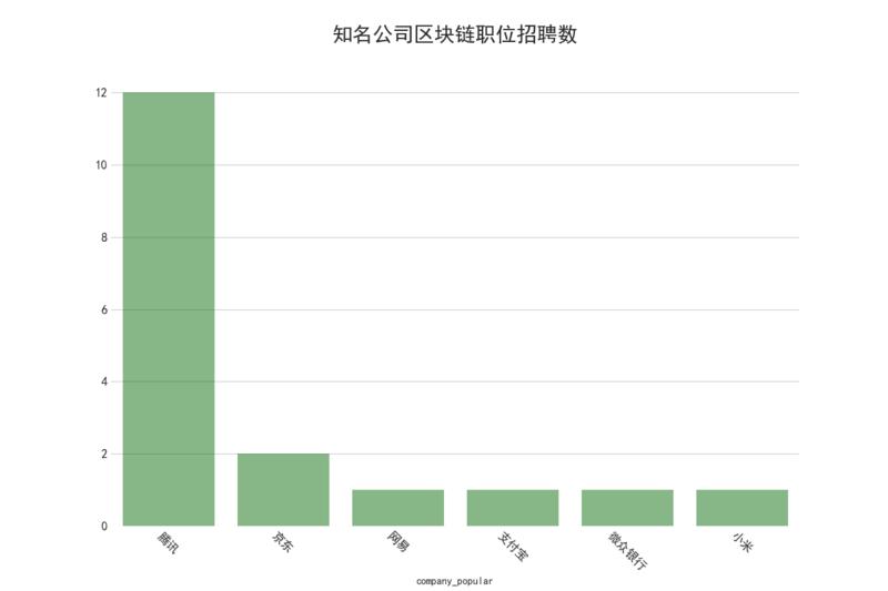 阿里招聘工资最高,招聘的统计分析