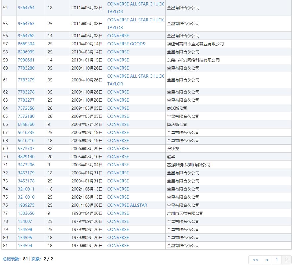你和青春的距离，只差一双“匡威”，不是它坑你，是维权来的太晚