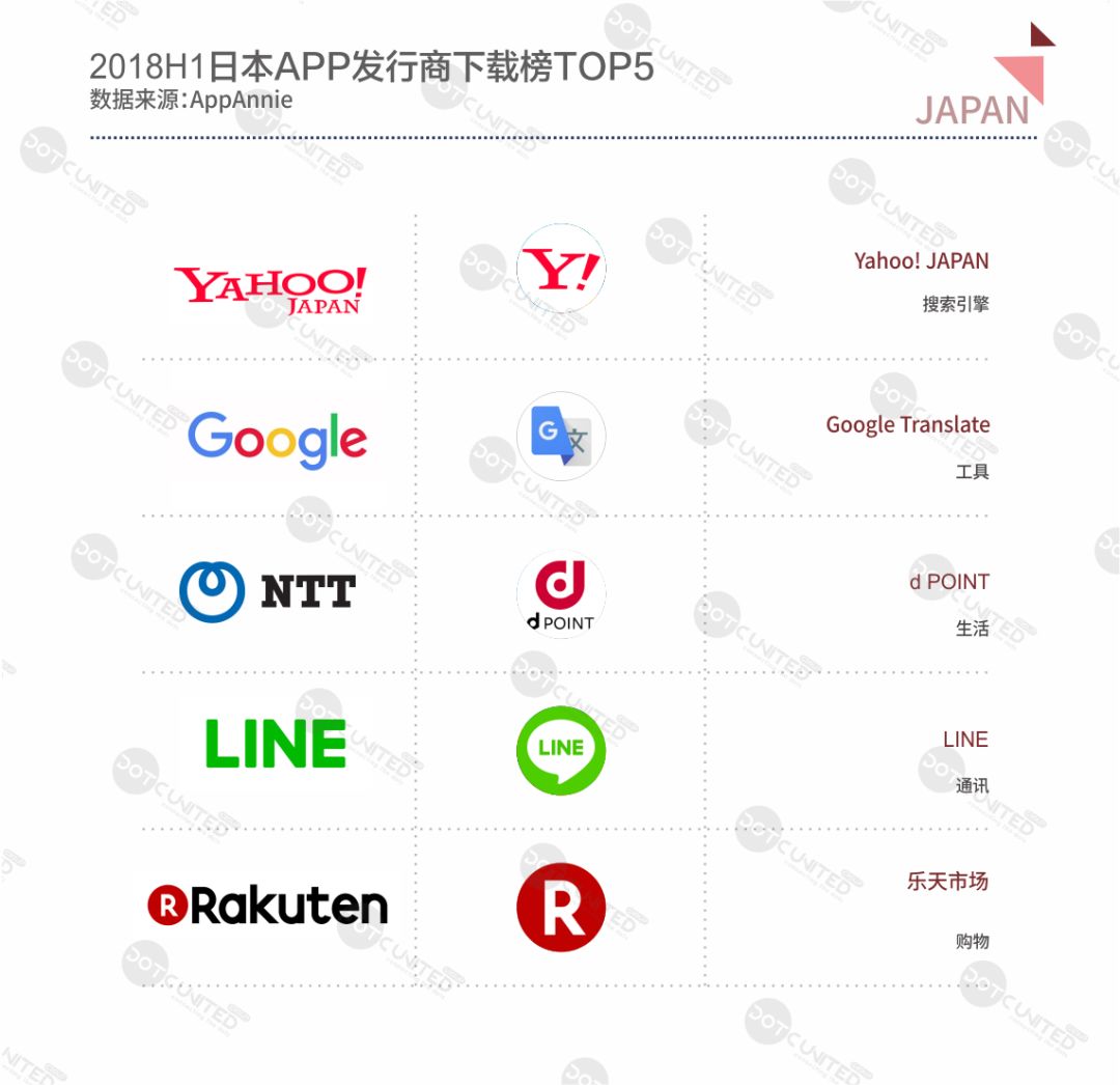 DUG：2018H1全球APP市场报告之日本篇